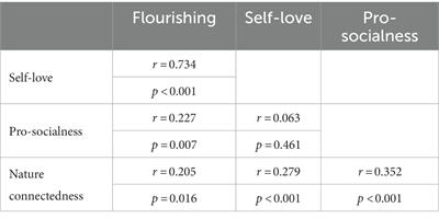 A closer look at the relationships between aspects of connectedness and flourishing